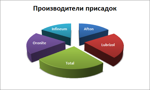 Діаграма основних виробників пакетів присадок в моторні масла