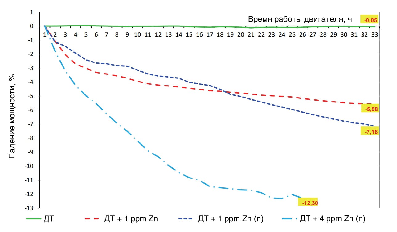 График падения мощности дизеля при добавлении двухтактного масла