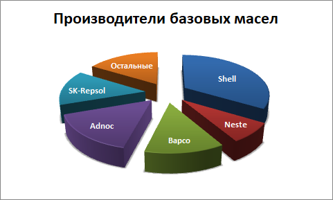 Диаграмма основных производителей базовых масел